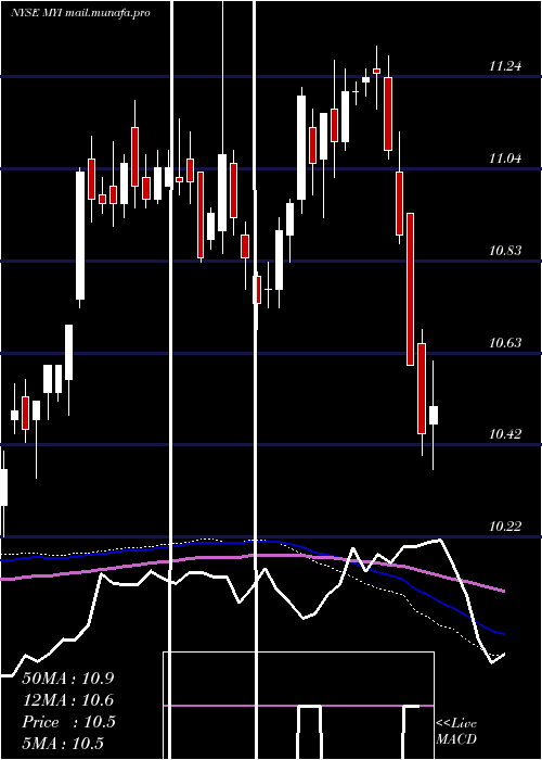  weekly chart BlackrockMuniyield
