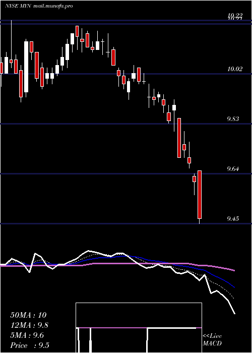  Daily chart BlackrockMuniyield