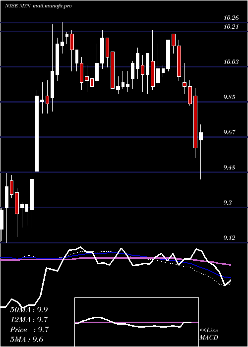  weekly chart BlackrockMuniyield