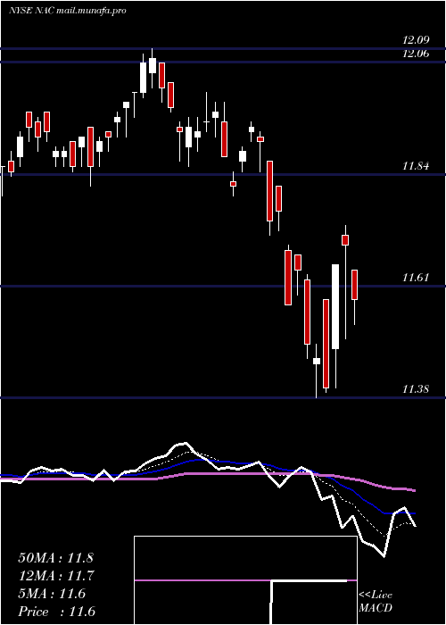  Daily chart NuveenCalifornia