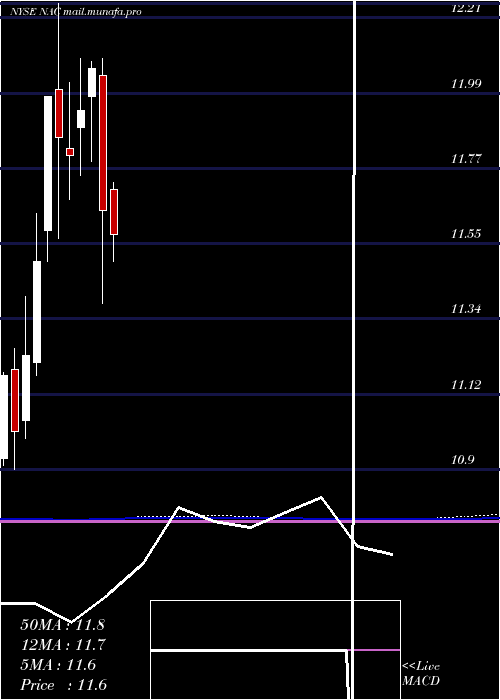  monthly chart NuveenCalifornia