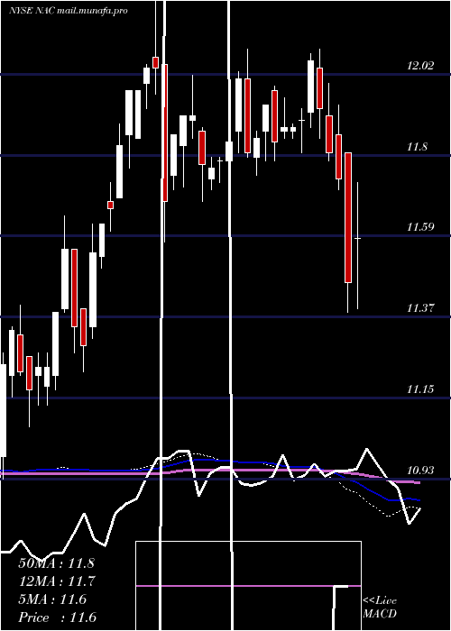  weekly chart NuveenCalifornia