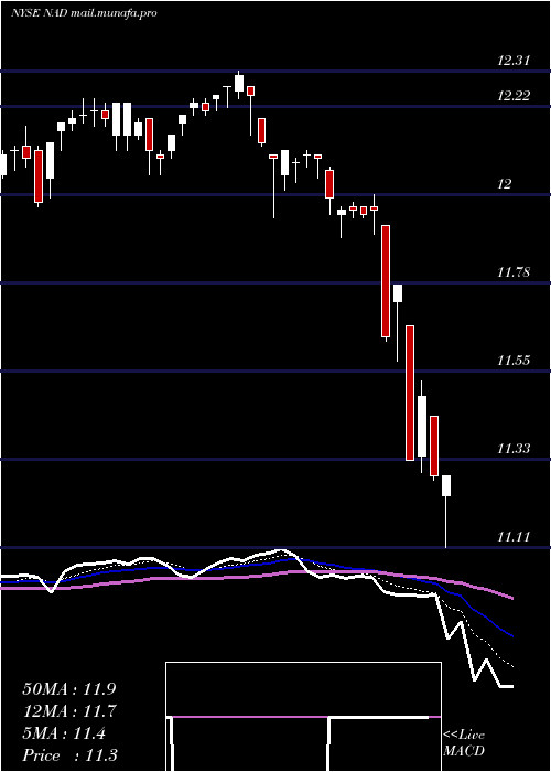  Daily chart NuveenQuality