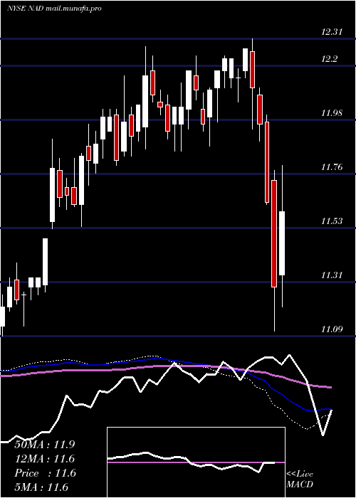 weekly chart NuveenQuality