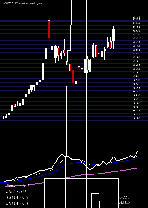  Daily chart NordicAmerican