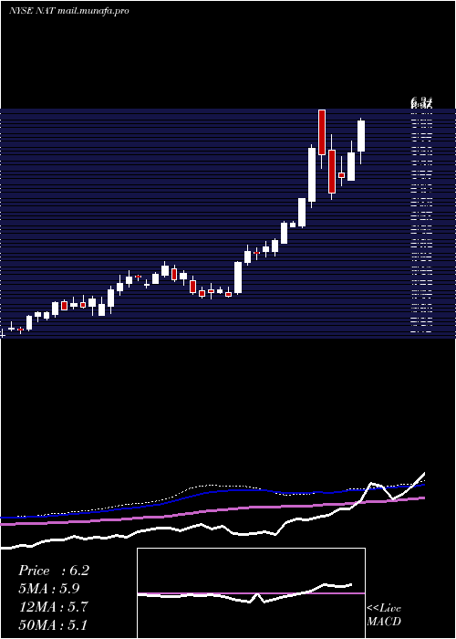  weekly chart NordicAmerican