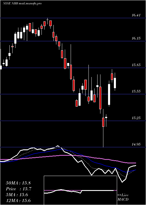  Daily chart NuveenTaxable