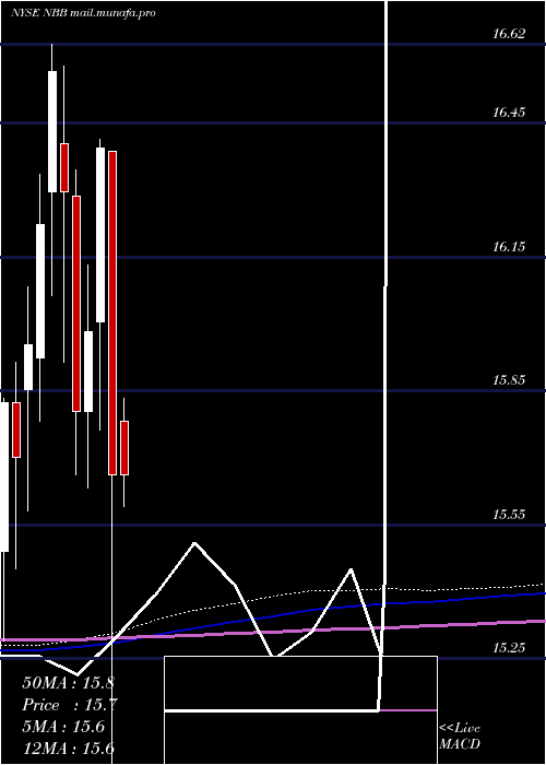  monthly chart NuveenTaxable
