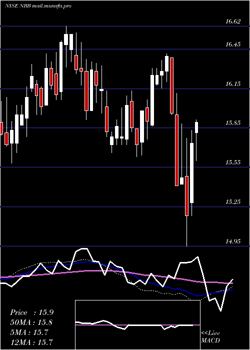  weekly chart NuveenTaxable