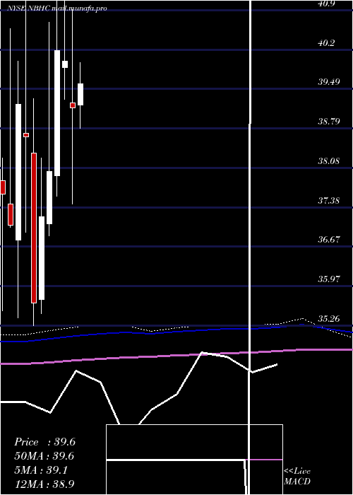 monthly chart NationalBank