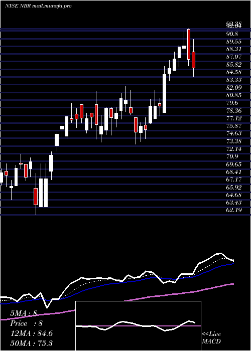  Daily chart NaborsIndustries