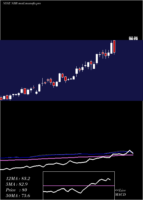  weekly chart NaborsIndustries