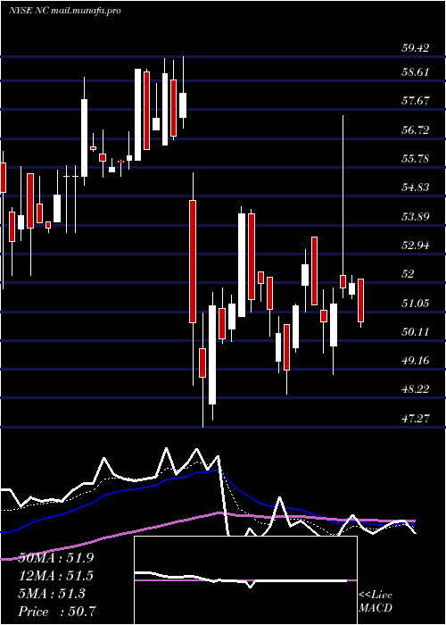  Daily chart NaccoIndustries