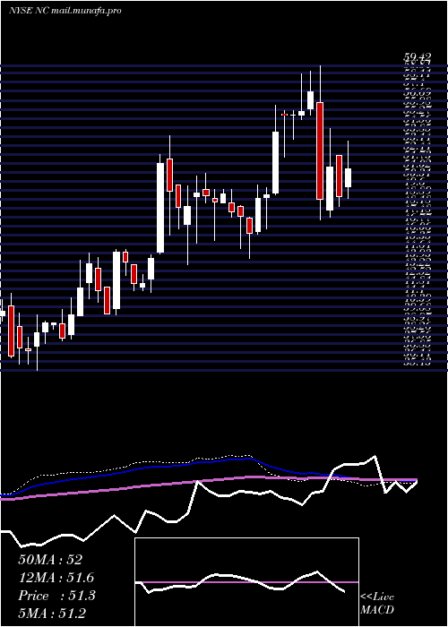  weekly chart NaccoIndustries