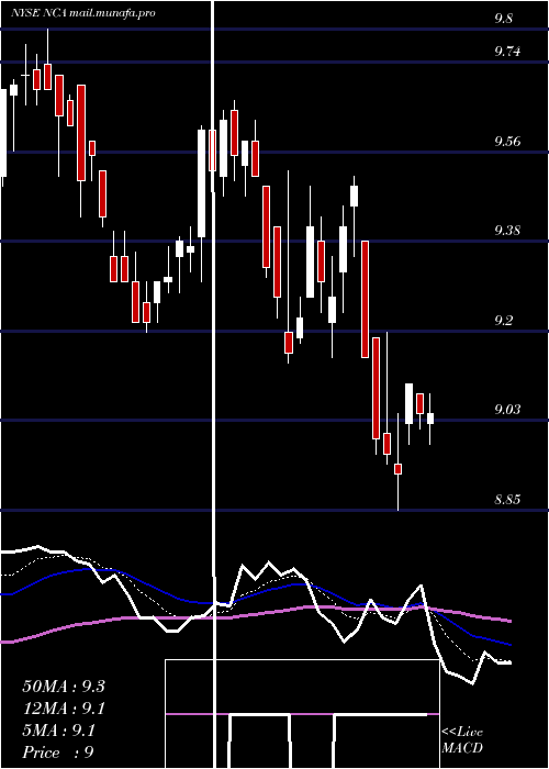  Daily chart NuveenCalifornia