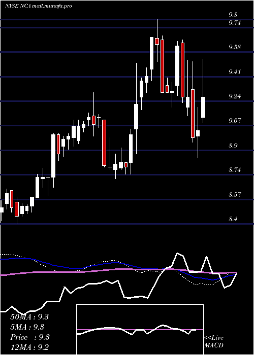  weekly chart NuveenCalifornia