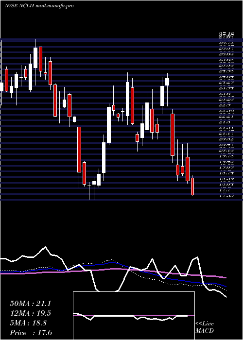  weekly chart NorwegianCruise