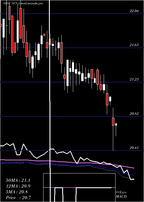  weekly chart AllianzgiConv