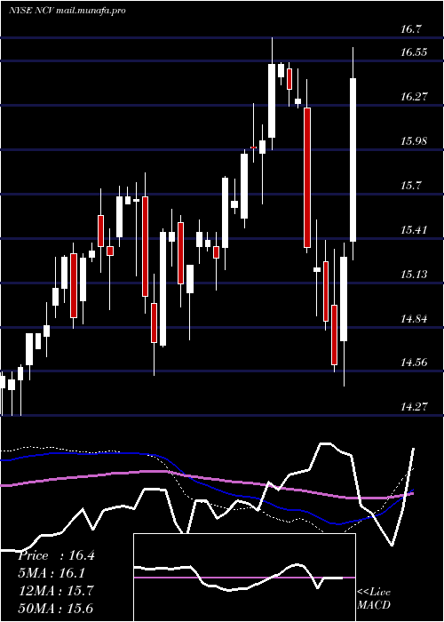  weekly chart AllianzgiConvertible