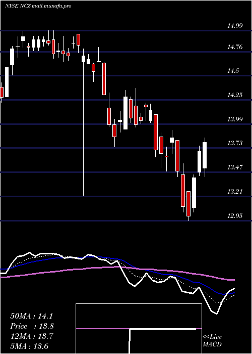  Daily chart AllianzgiConvertible