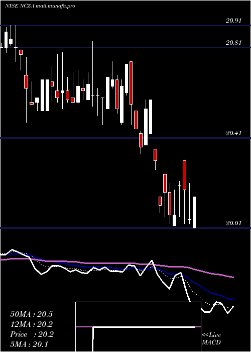  Daily chart AllianzgiConv