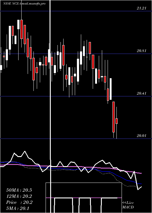  weekly chart AllianzgiConv