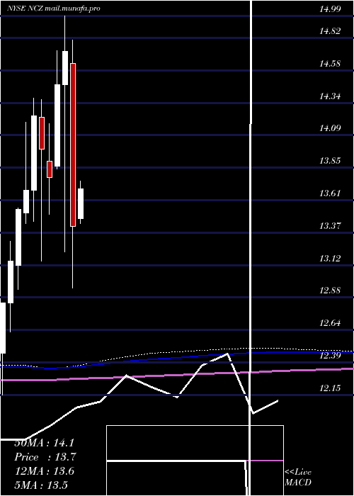  monthly chart AllianzgiConvertible