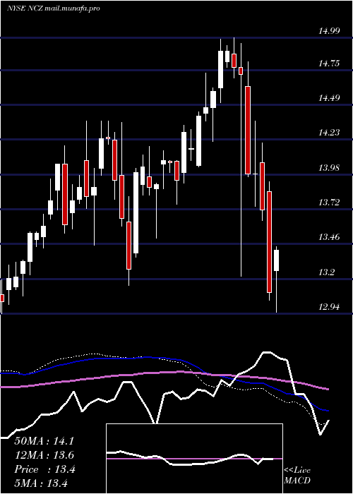  weekly chart AllianzgiConvertible
