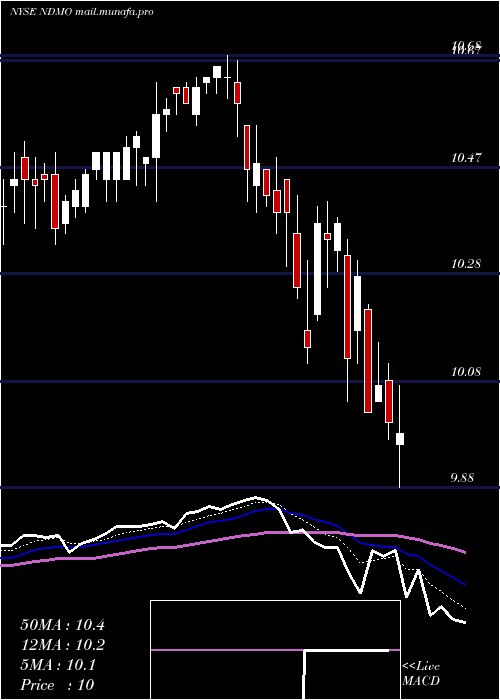  Daily chart NuveenDynamic