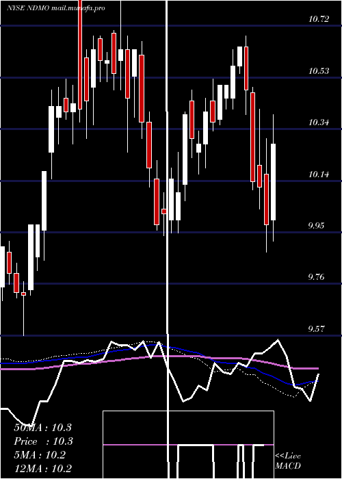  weekly chart NuveenDynamic