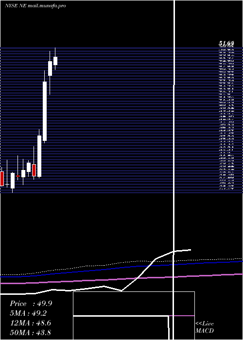 monthly chart NobleCorporation