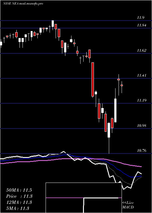  Daily chart NuveenAmt