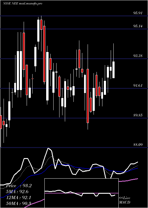  Daily chart NexteraEnergy
