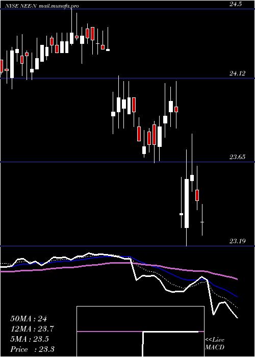  Daily chart NexteraEnergy