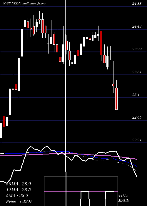  weekly chart NexteraEnergy