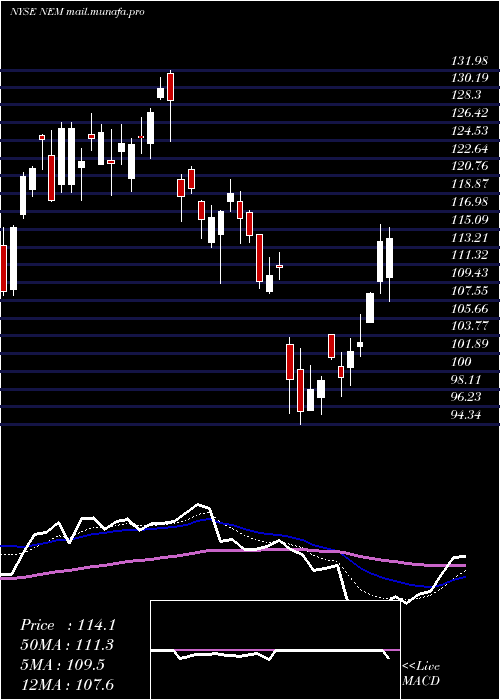  Daily chart NewmontMining