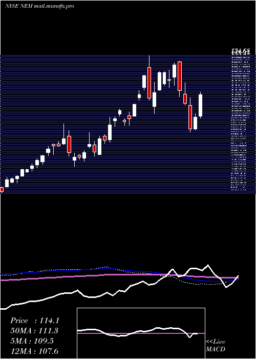  weekly chart NewmontMining