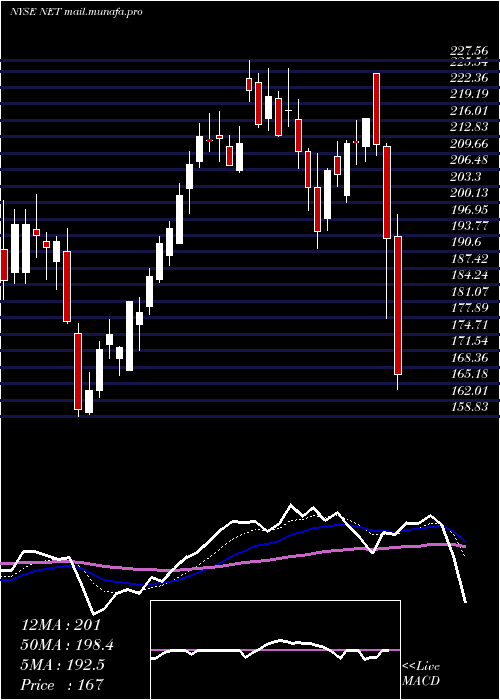  Daily chart CloudflareInc