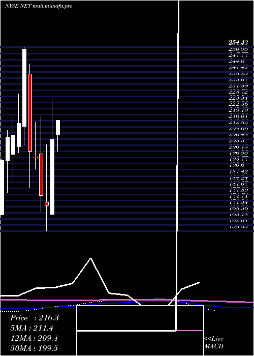  monthly chart CloudflareInc