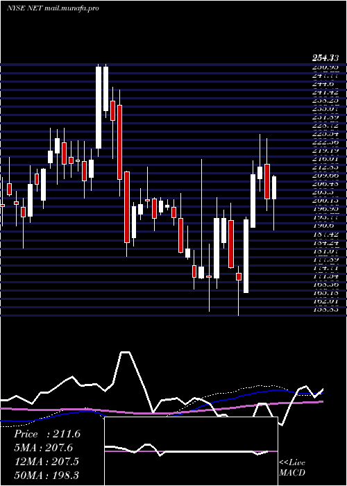  weekly chart CloudflareInc