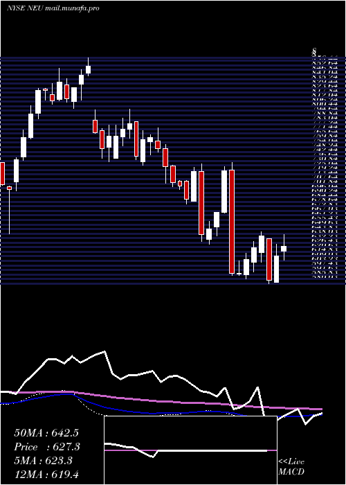  weekly chart NewmarketCorporation