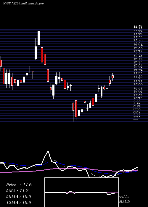  Daily chart NexaResources