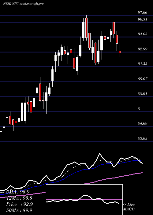  Daily chart NationalFuel