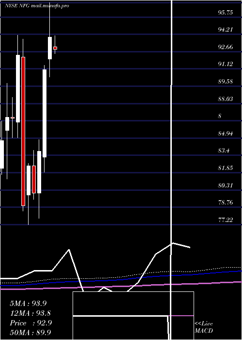  monthly chart NationalFuel