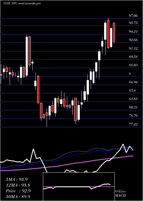  weekly chart NationalFuel