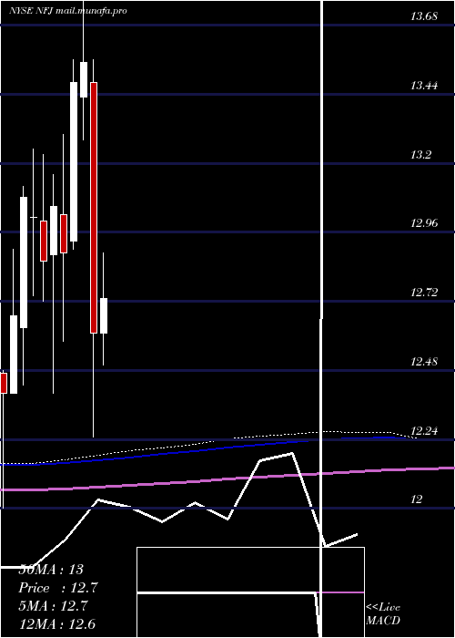  monthly chart AllianzgiNfj