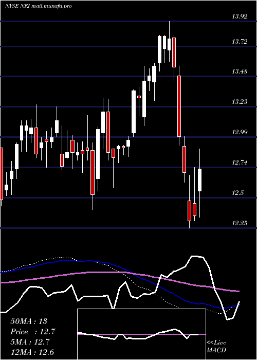  weekly chart AllianzgiNfj