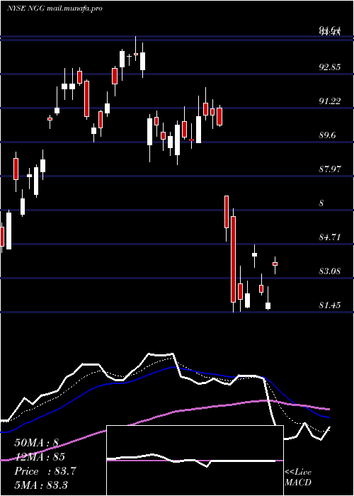  Daily chart NationalGrid