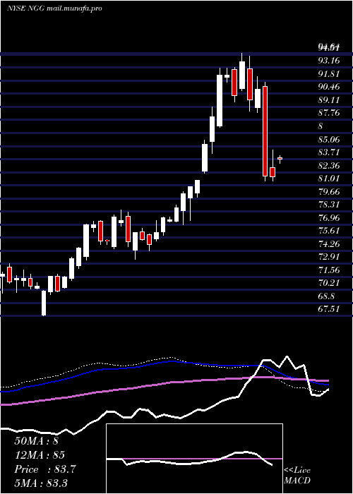  weekly chart NationalGrid