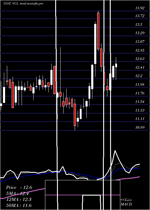  Daily chart NglEnergy